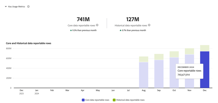 Key Usage Metrics