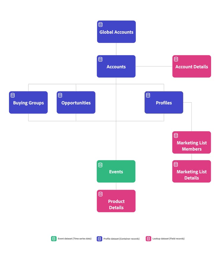 Example account-based connection