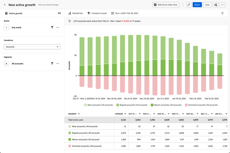 B2B use case - build product value - reduce churn - active growth