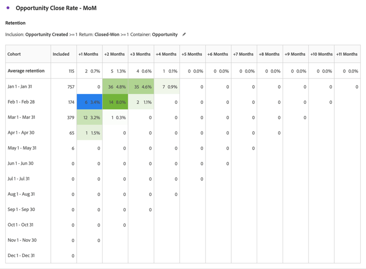 B2B use case - cohort segmentation - cohort table