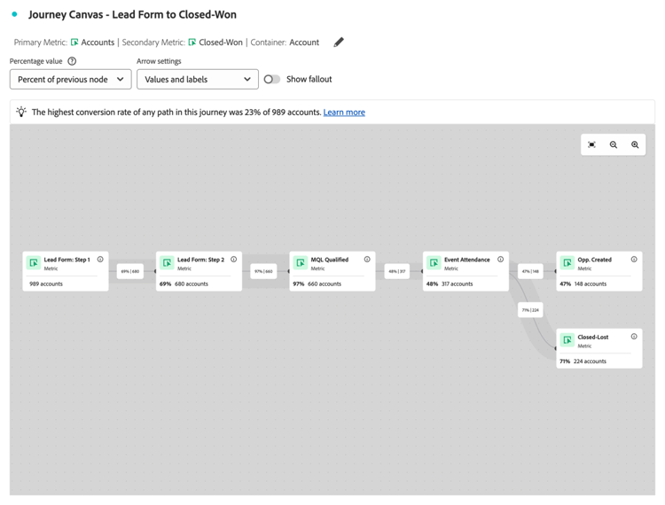 B2B use case - optimize account marketing - journey canvas