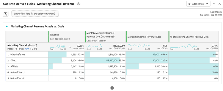 Freeform table showing marketing revenue goals