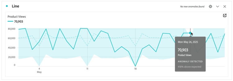 Anomaly detected line visualization