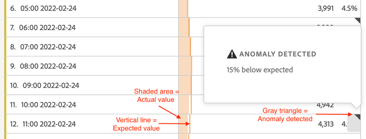 An anomaly detection notification indicating 15% below expected.