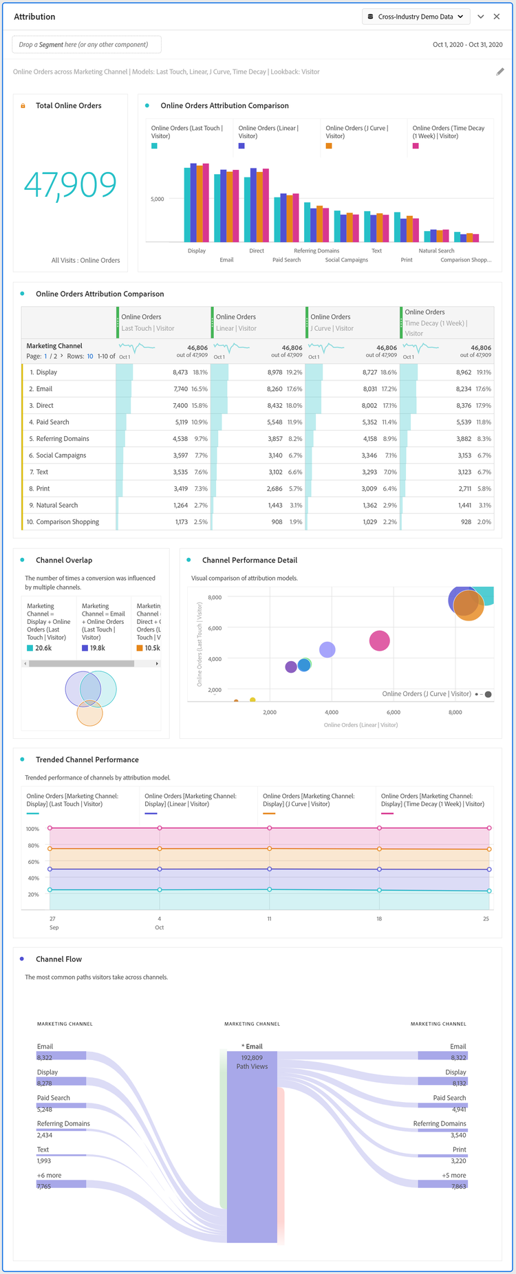 The Attribution panel visualizations that compare selected metrics and dimensions.