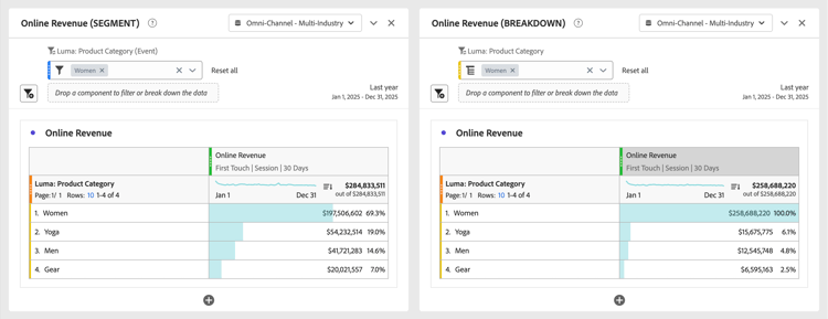 Attribute based metrics: filter versus breakdown