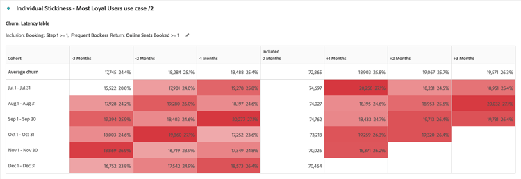Individual stickiness use case - churn