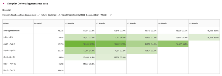 Complex cohort segments use case