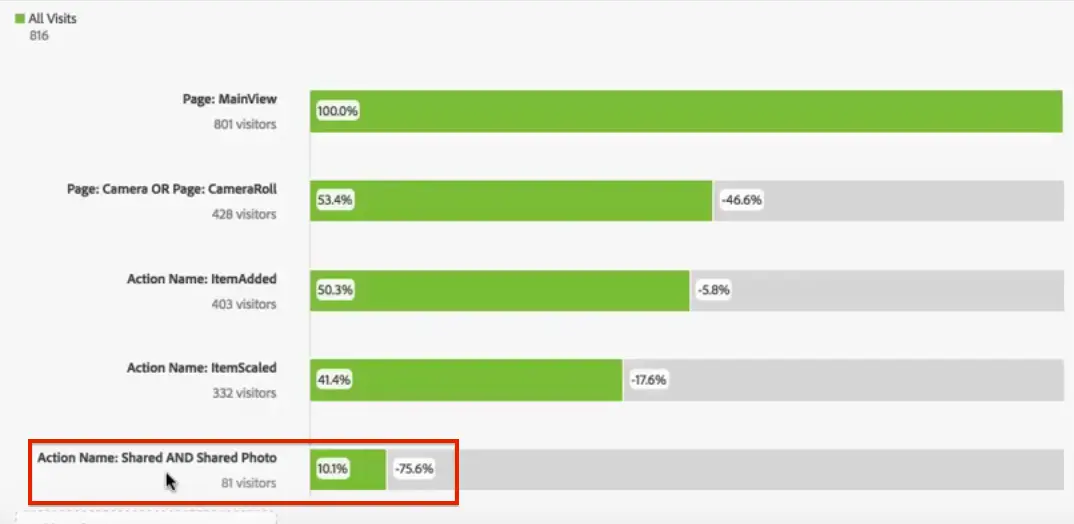 The All Visits view showing the added Action Name: Shared AND Shared Photo metric.