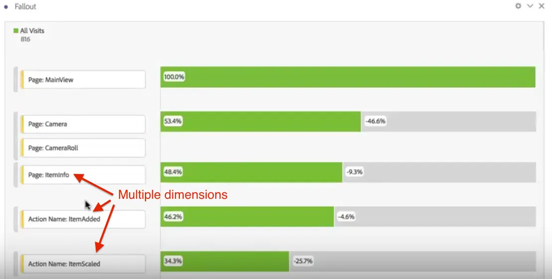 The All Visits view showing multiple dimensions as touchpoints.