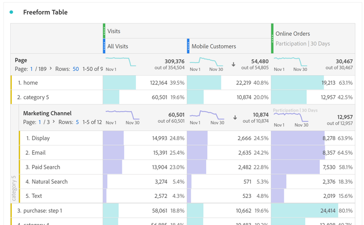 Freeform Table showing components in rows and columns including Visits and Online Orders for multiple web pages.