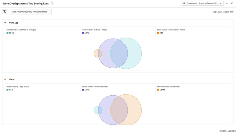 Propensity overlaps