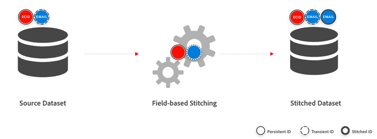 Field-based stitching