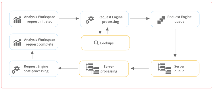 Request processing