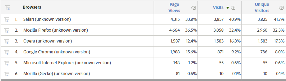 Common bot signatures | Adobe Analytics