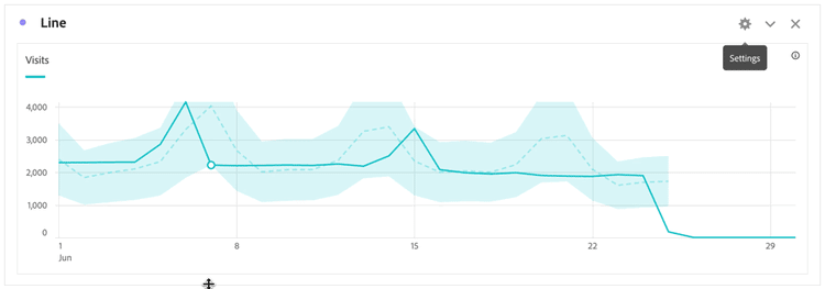 Anomaly detected line visualization