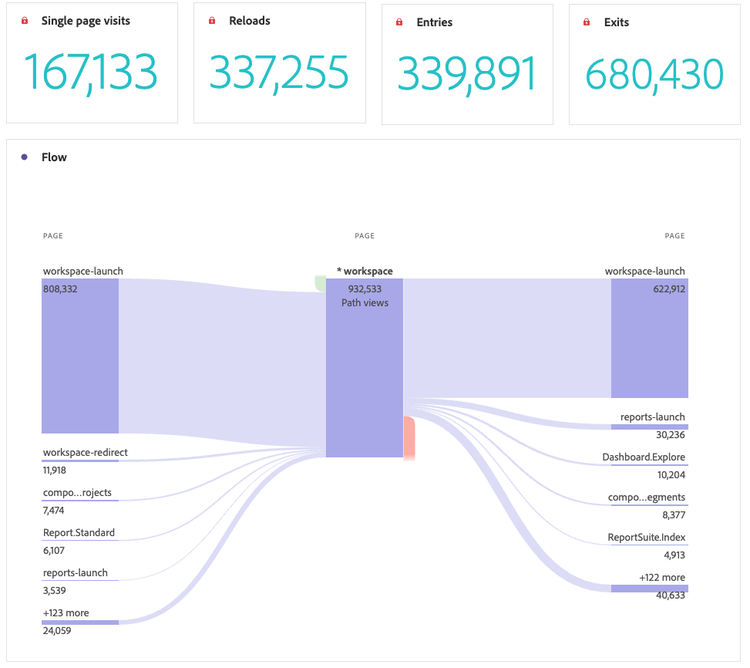 Metrics and flow