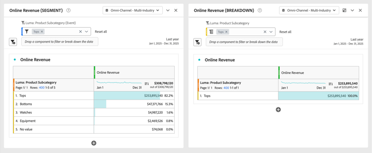 Sub-event based metrics: filter versus breakdown