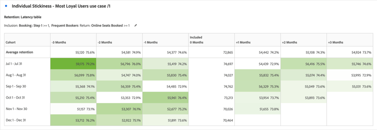 Individual stickiness use case - retention