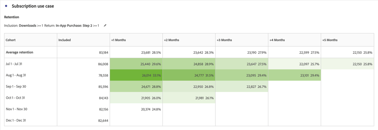 Subscription use case