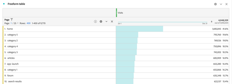 Visits by Page Freeform Table