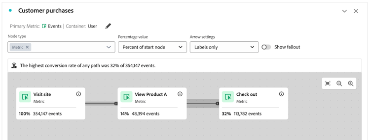 Journey with nodes with a higher percentage than previous node