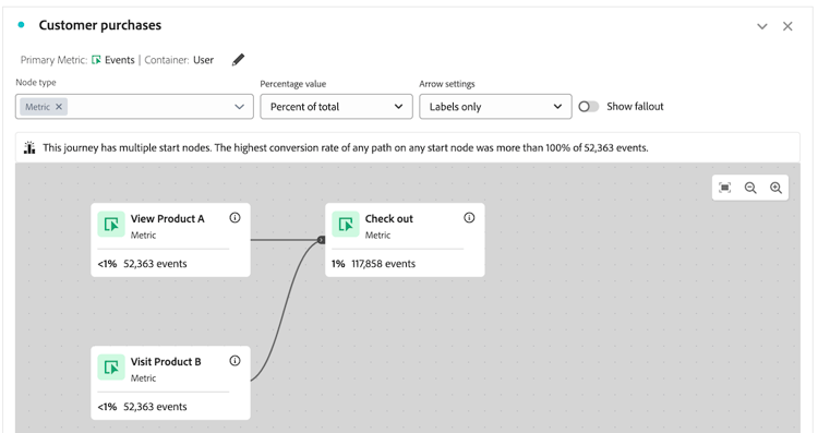 A journey with multiple paths converging into a single node