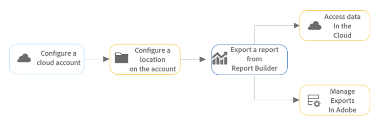 The export process described in steps 1 through 4.