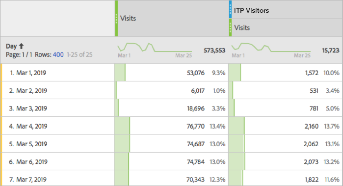 Percentage of visits by ITP visitors