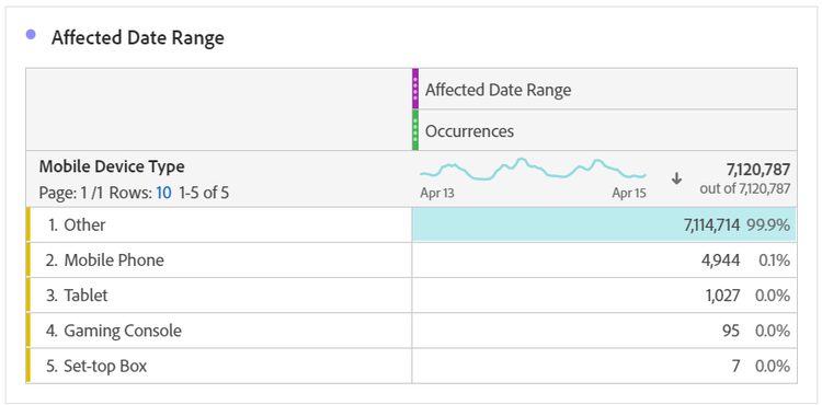 Mobile device type by affected date range