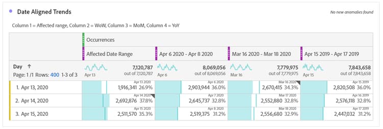 Date aligned trends