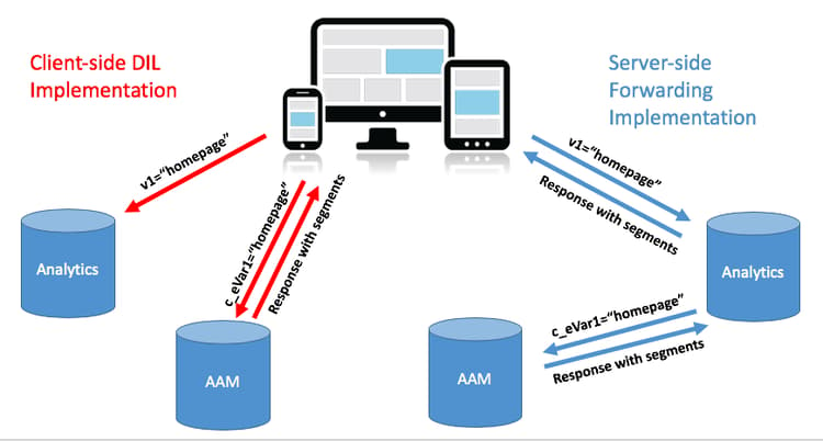 client-side to server-side