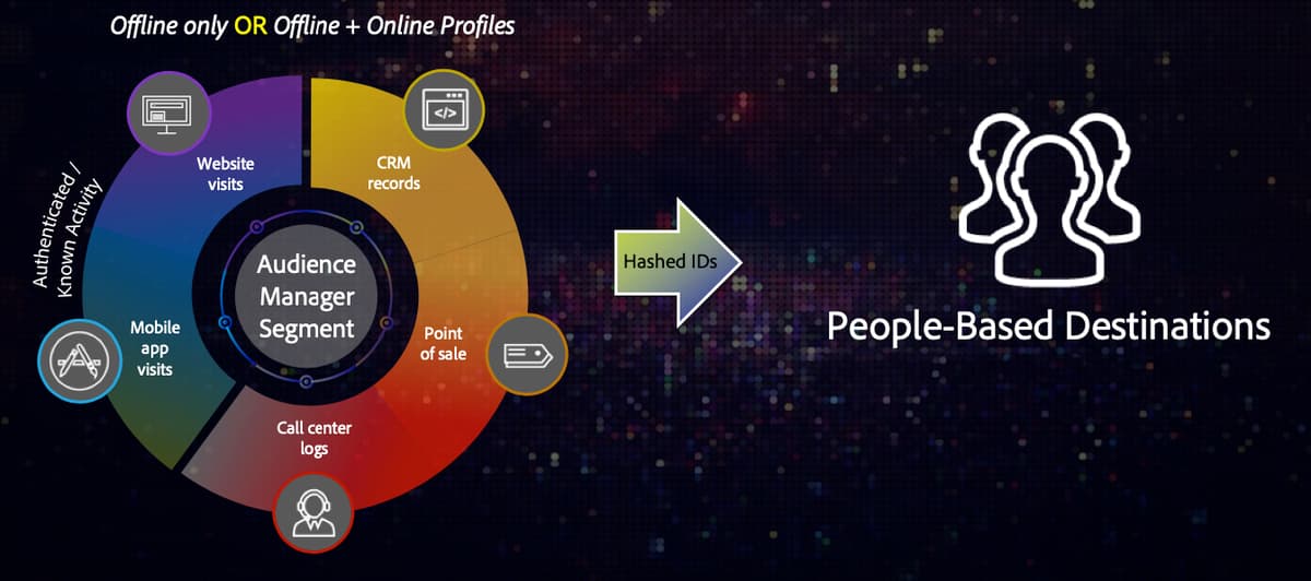 Overview and Use Cases Adobe Audience Manager