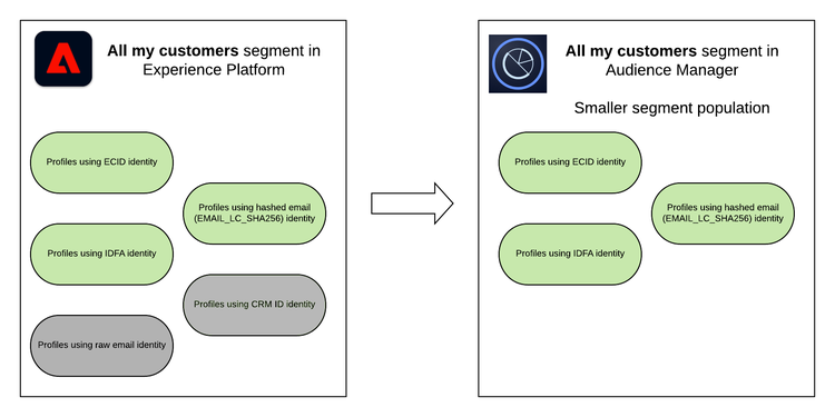 Experience Platform to Audience Manager segment sharing - segment composition