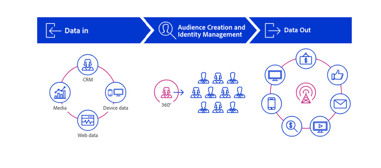Image of three DMP functions: Data In, Audience Creation, Data Out
