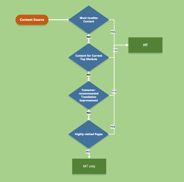 translation decisions