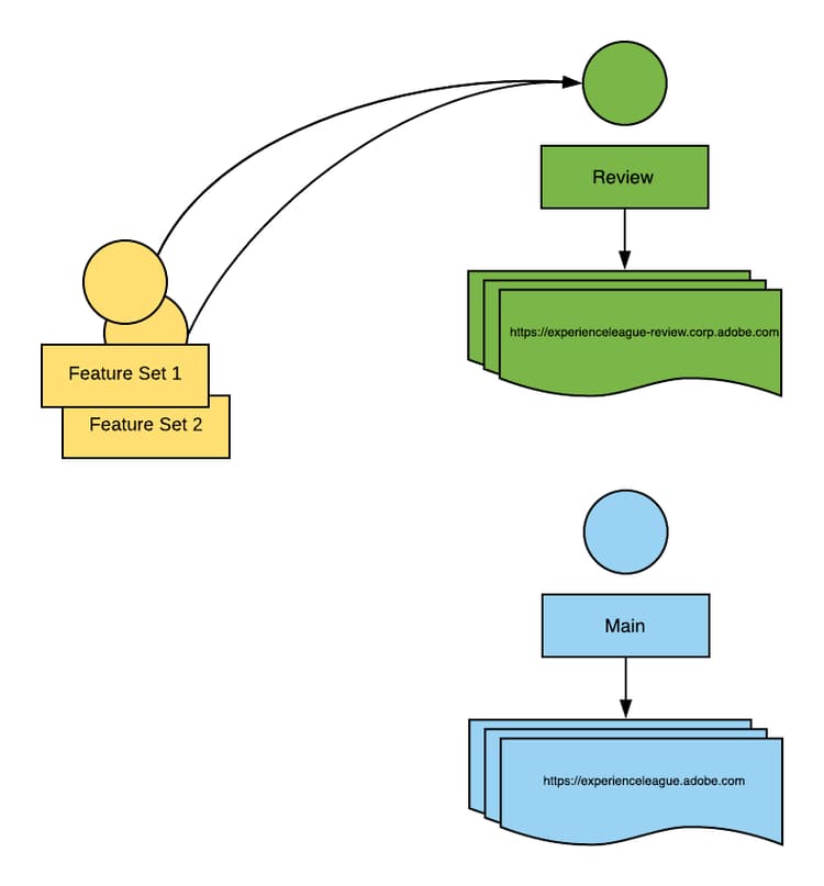 multiple features stage image