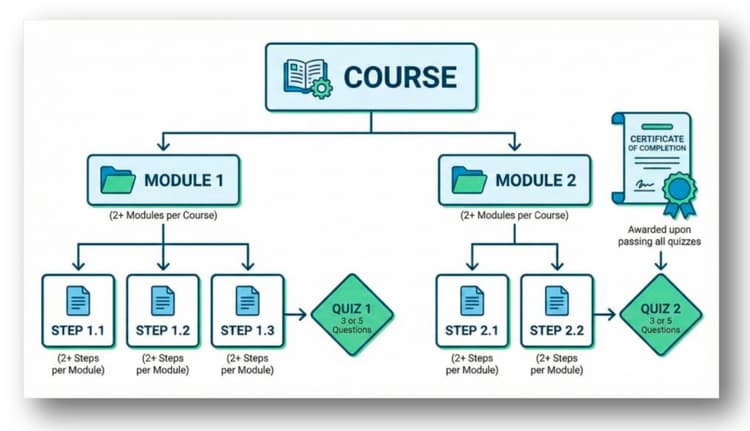 visual representation of a course