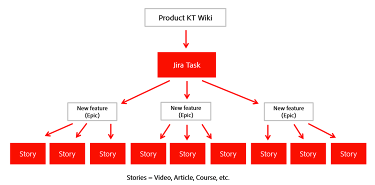 KT Structure