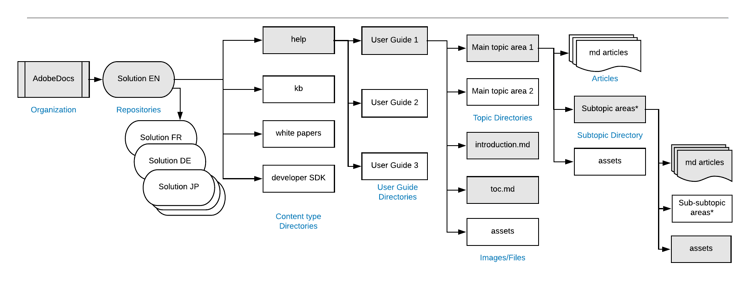 repo structure