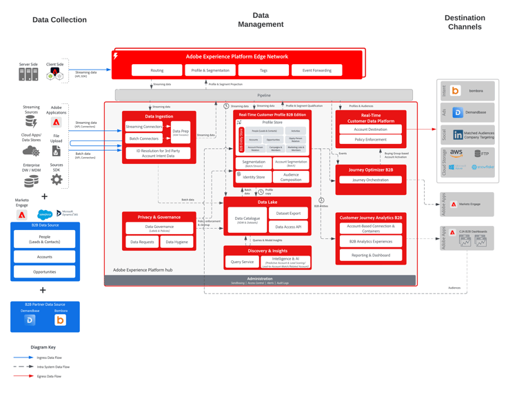 Reference architecture for the B2B Account Activation blueprint
