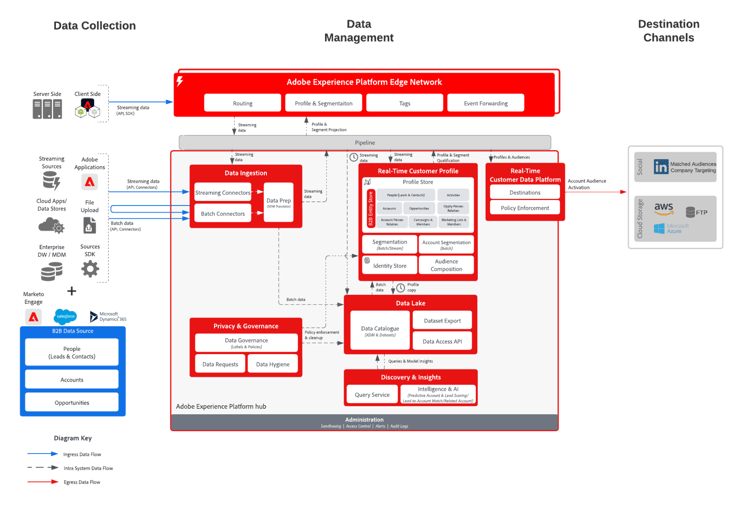 Reference architecture for B2B Account Audience Activation Blueprint