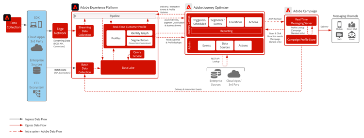 Reference architecture Journey Optimizer