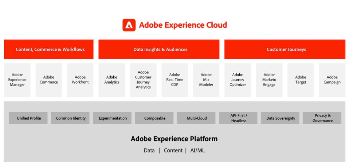 Adobe Experience Cloud architecture diagrams