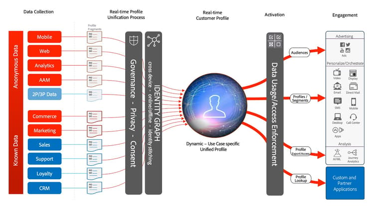 Reference architecture for the Real-time Customer Profile