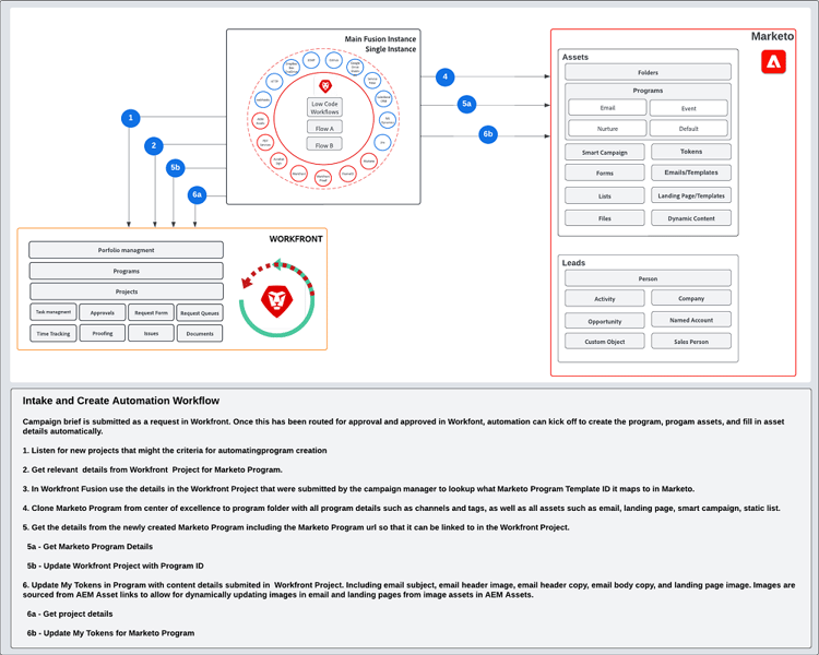 Intake and Create automation flow