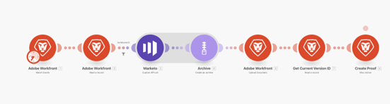 fusion scenario review and approve flow