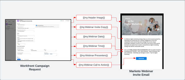 Use tokens to populate content diagram