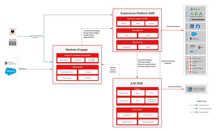 Solution architecture for AJO B2B with Marketo only data