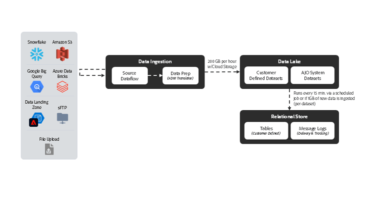Reference architecture Adobe Journey Optimizer Campaign Orchestration Blueprint